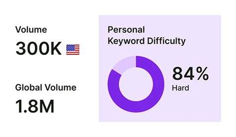 Keyword volume and personal keyword difficulty report